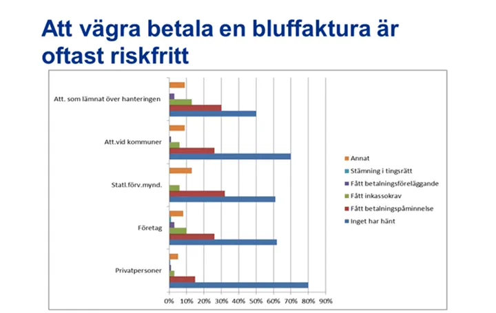 Bluffakturor fakturasskojare