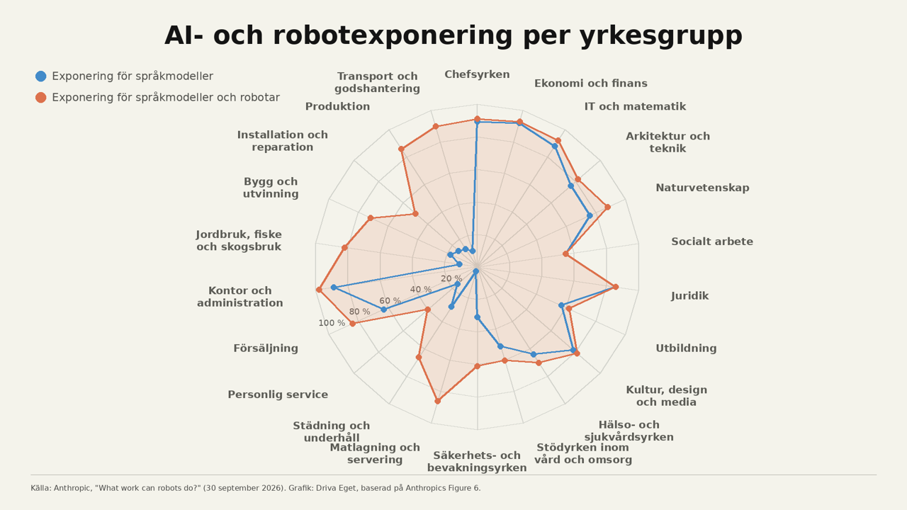 Ai och robotexponering per yrkesgrupp